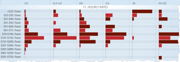 Hourly Rates