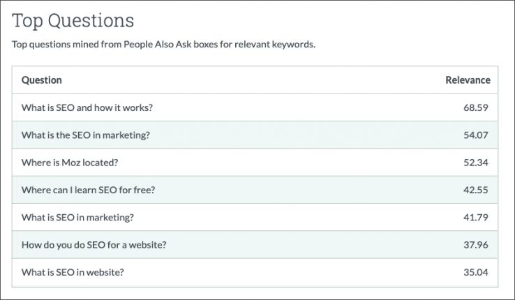 Top Questions